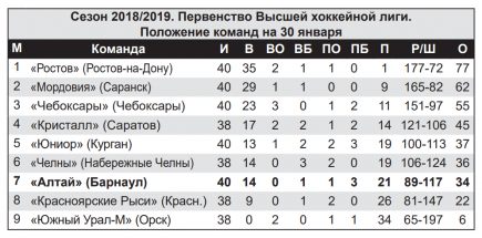 Турнирная таблица - хоккей.