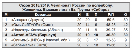 Турнирная таблица - волейбол женский.