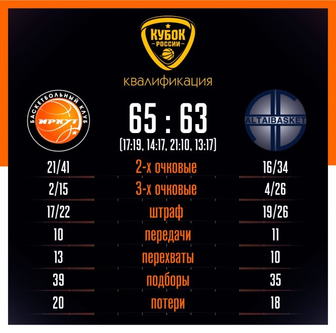 «АлтайБаскет» стартовал в Кубке России с поражения от «Иркута» – 63:65