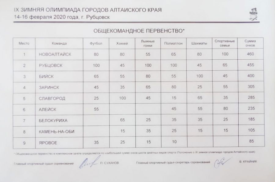 Новоалтайск - победитель олимпиады городов Алтайского края- 2020! (фото церемонии награждения)