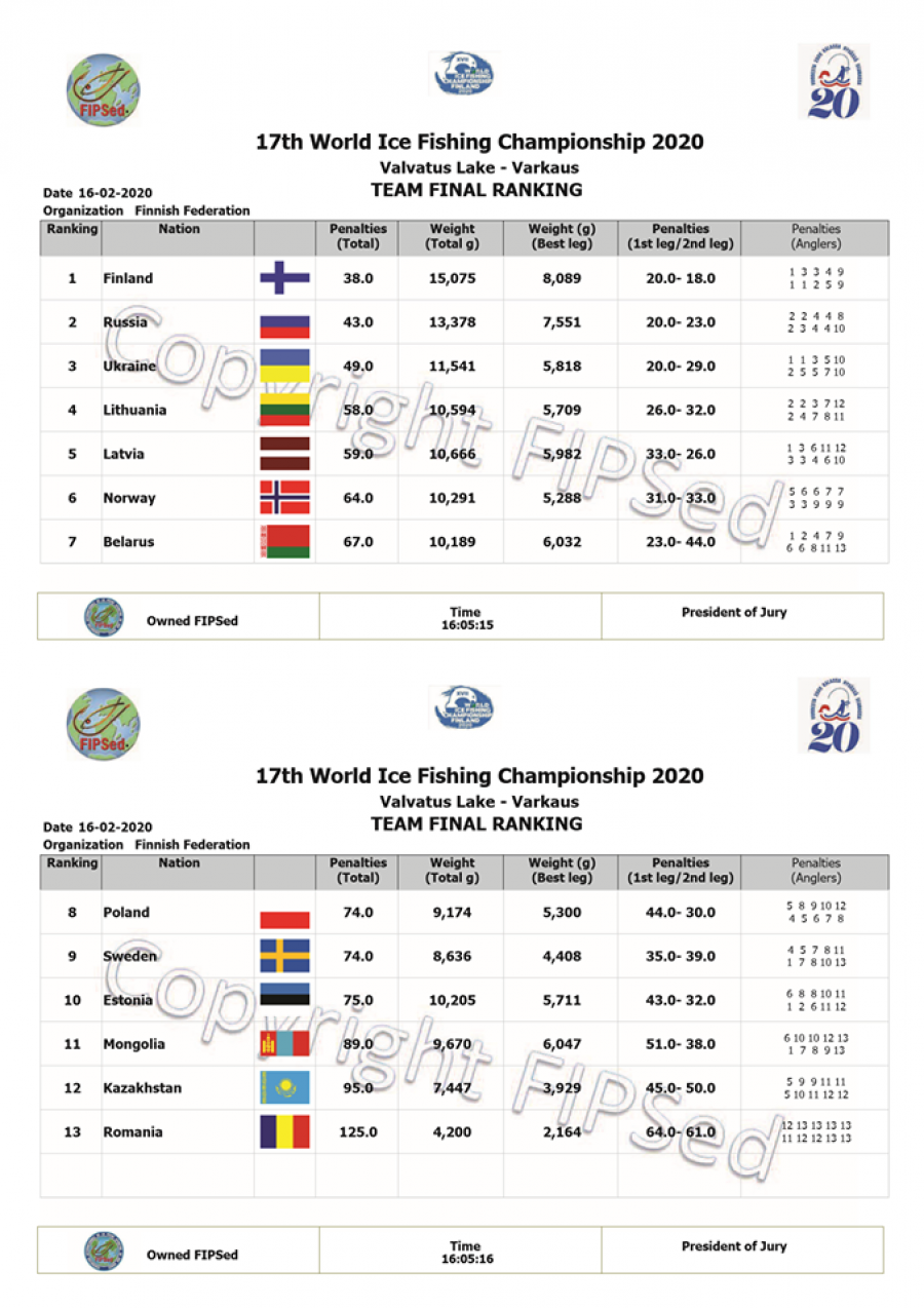 Итоговая классификация чемпионата мира