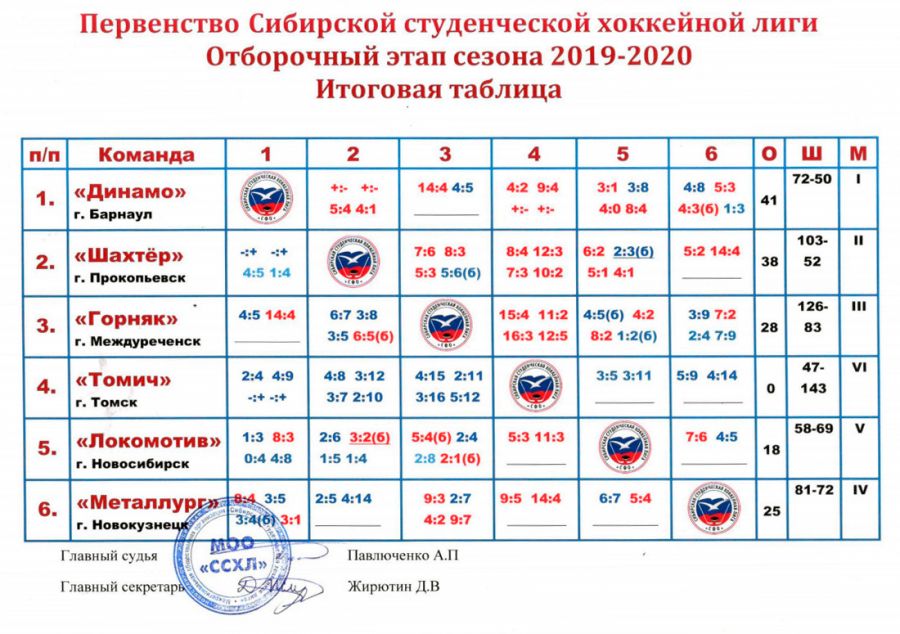Чемпионат ССХЛ завершён досрочно, лига утвердила итоги. Победителем стала команда "Динамо-Алтай студент"