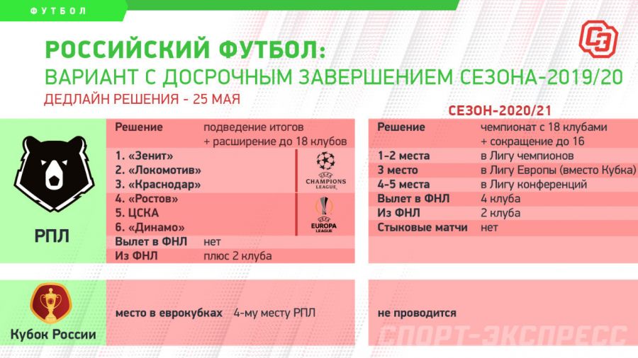 РПЛ: вариант с подведением итогов. Фото "СЭ"