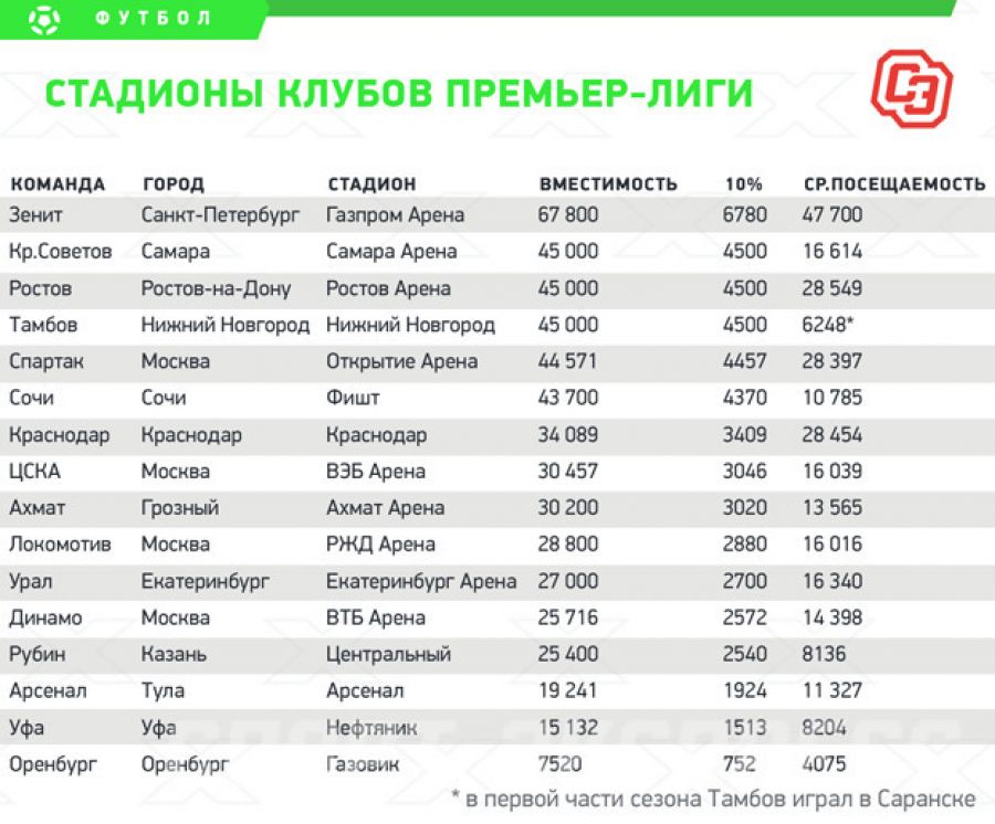 Стадионы клубов РПЛ: вместимость и средняя посещаемость