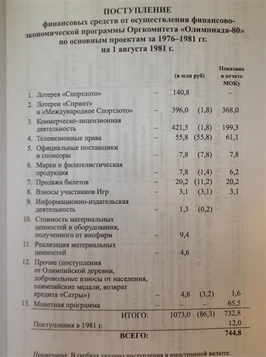 40 лет Олимпиаде-80. Как это было. Что осталось за кадром