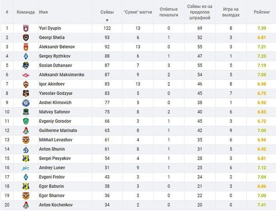 Голкипер "Рубина" Юрий Дюпин - лучший по сэйвам в РПЛ