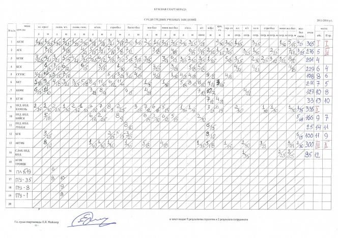 Алтайский промышленно-экономический колледж стал победителем краевой универсиады средних специальных учебных заведений.