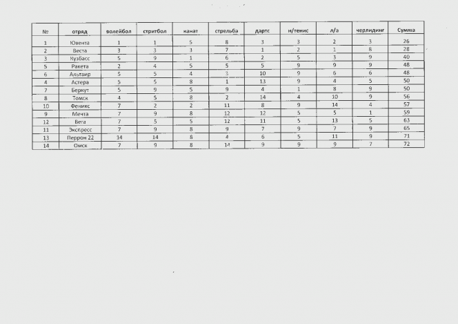 В Павловске состоялась спартакиада студенческих отрядов Сибири.