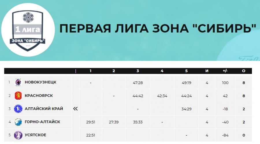 23-24 января. Барнаул. С/к «Коммунальщик». Первая лига, зона «Сибирь», 3-й тур