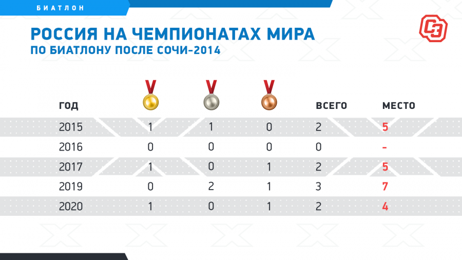 Россия на последних ЧМ по биатлону. Фото "СЭ"