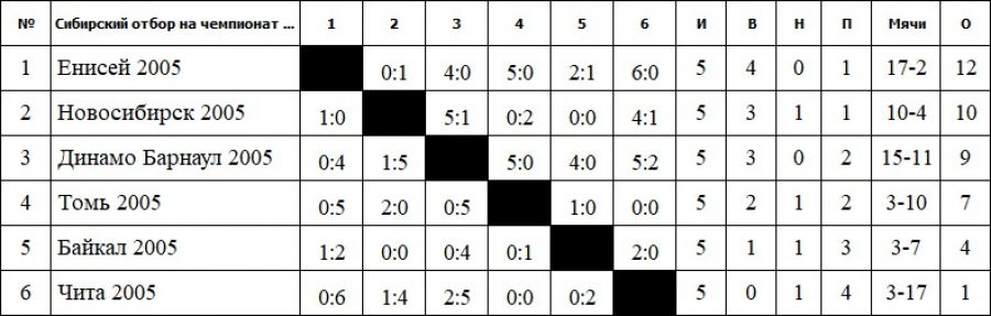 Всероссийские соревнования МОО СФФ "Сибирь" по футболу среди команд юношей 2005 г.р. Турнирная таблица