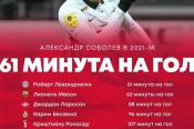 В 2021 году Александр Соболев забивает чаще Месси, Роналду и Холанда
