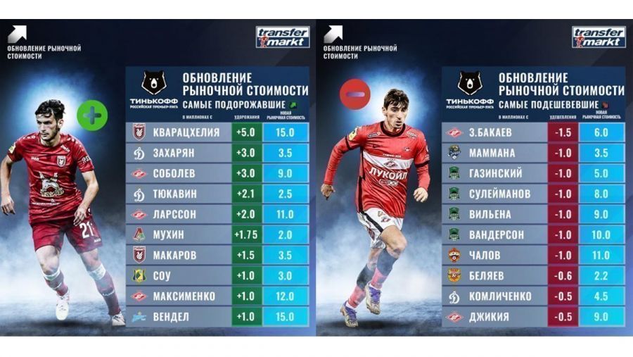 Трансферная стоимость футболистов РПЛ: самые подорожавшие и подешевевшие. Фото: "СЭ"