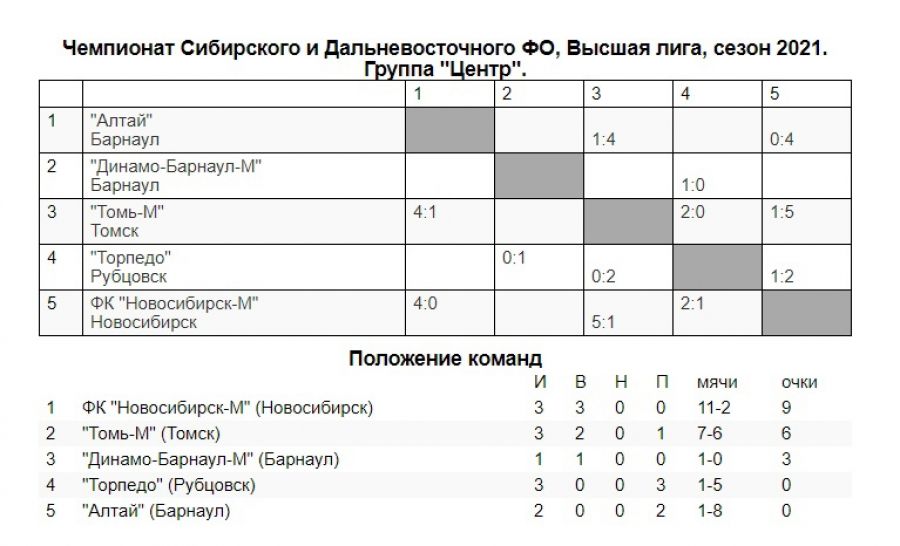 Алтай в ЛФК: одна ничья на двоих 