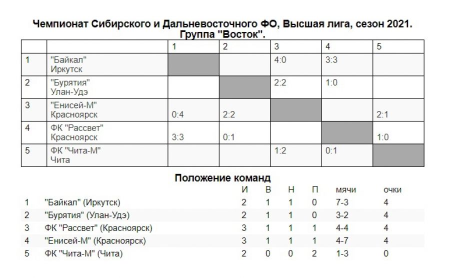Алтай в ЛФК: одна ничья на двоих 