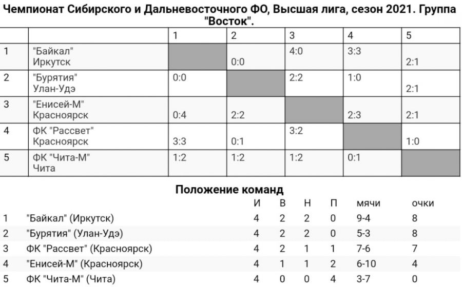 «Динамо-Барнаул-М» потерпело поражение от молодëжной «Томи» в матче первенства России ЛФК