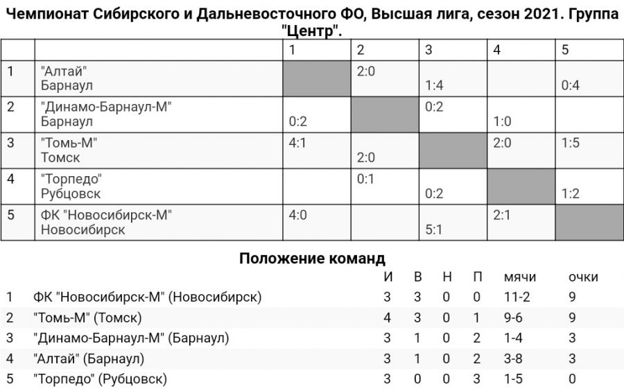 «Динамо-Барнаул-М» потерпело поражение от молодëжной «Томи» в матче первенства России ЛФК