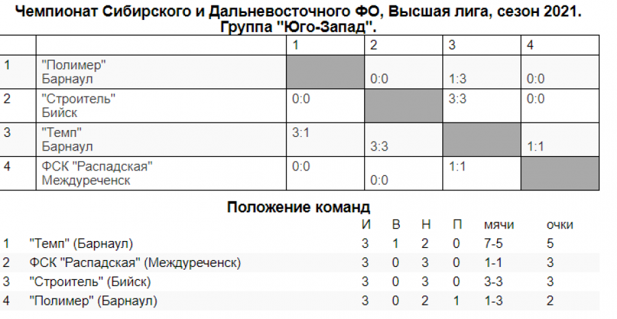 У нас своё "эль-класико". "Темп" в первом домашнем матче сезона обыграл "Полимер" (много фото) + итоги тура первенства ЛФК с участием алтайских команд